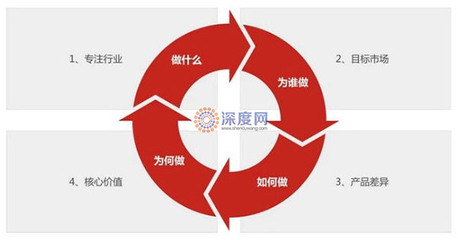 网站定位的重要性 直接决定企业网络营销效果！