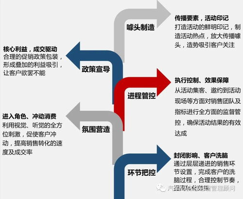 4S店“厂家直销会”市场营销策划案例解析