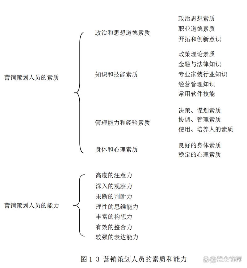 装企市场营销策划需要注意的几个方面